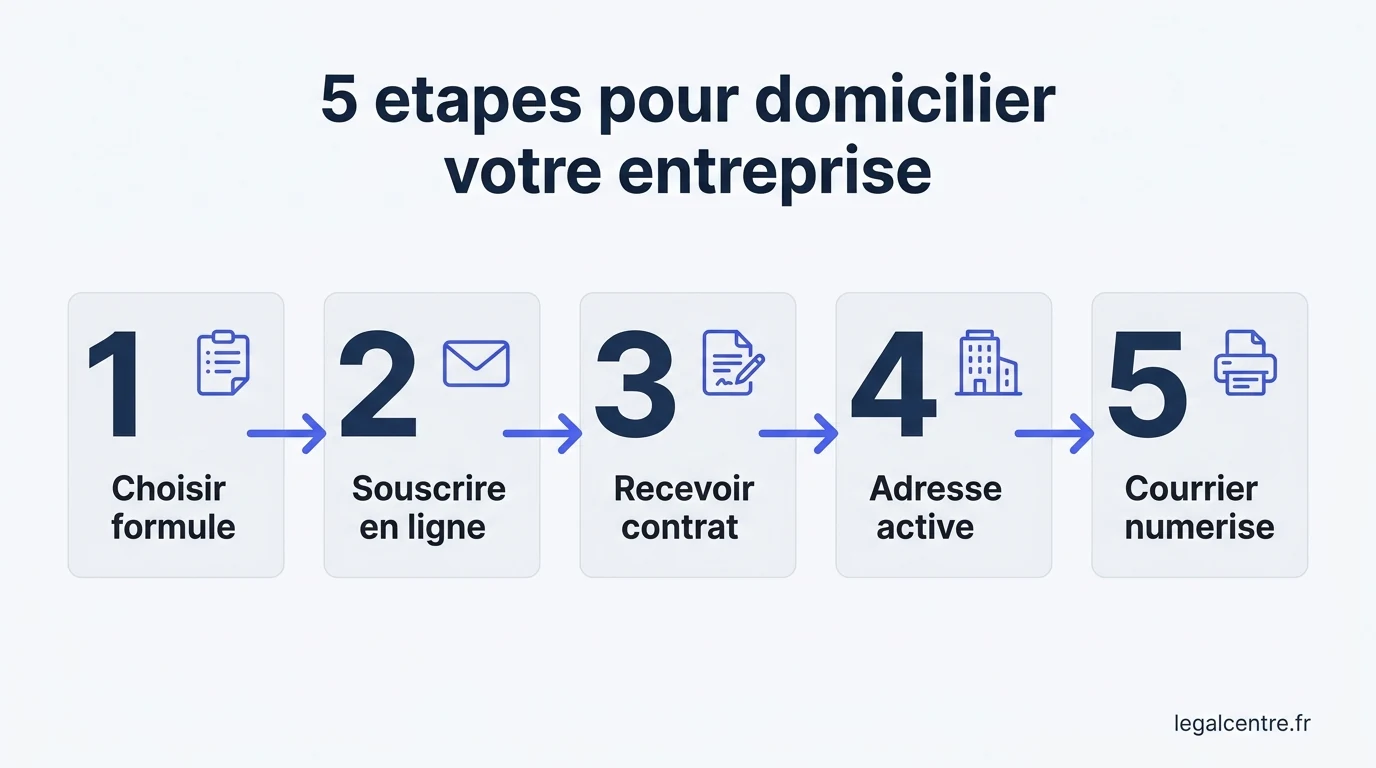 Infographie : 5 étapes pour domicilier votre entreprise — Votre Adresse Professionnelle à Paris, Active Immédiatement