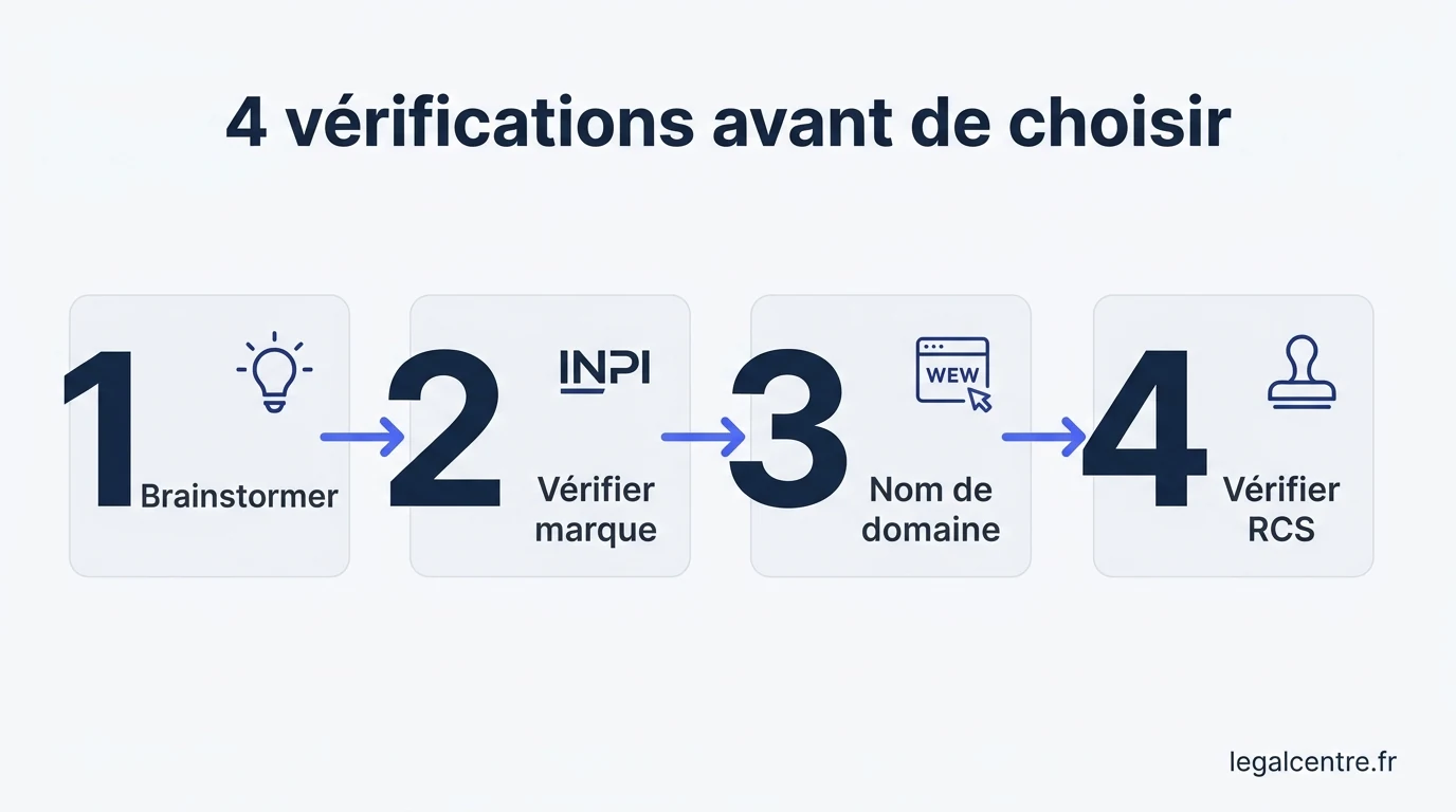 Infographie : 4 vérifications avant de choisir — Choisir sa Raison Sociale : Guide Complet pour Entrepreneurs