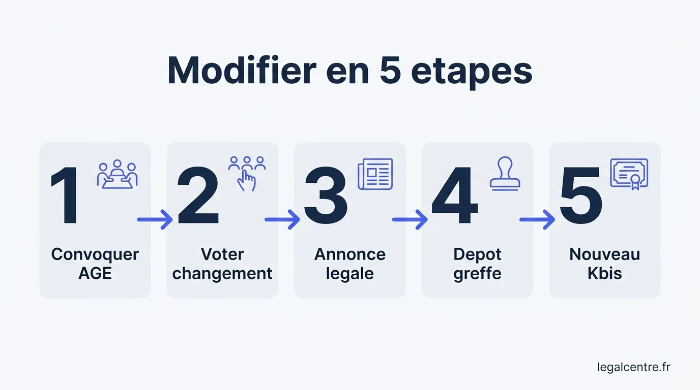 Infographie : Modifier en 5 étapes — Modifier sa Raison Sociale : Guide Complet et Étapes Clés