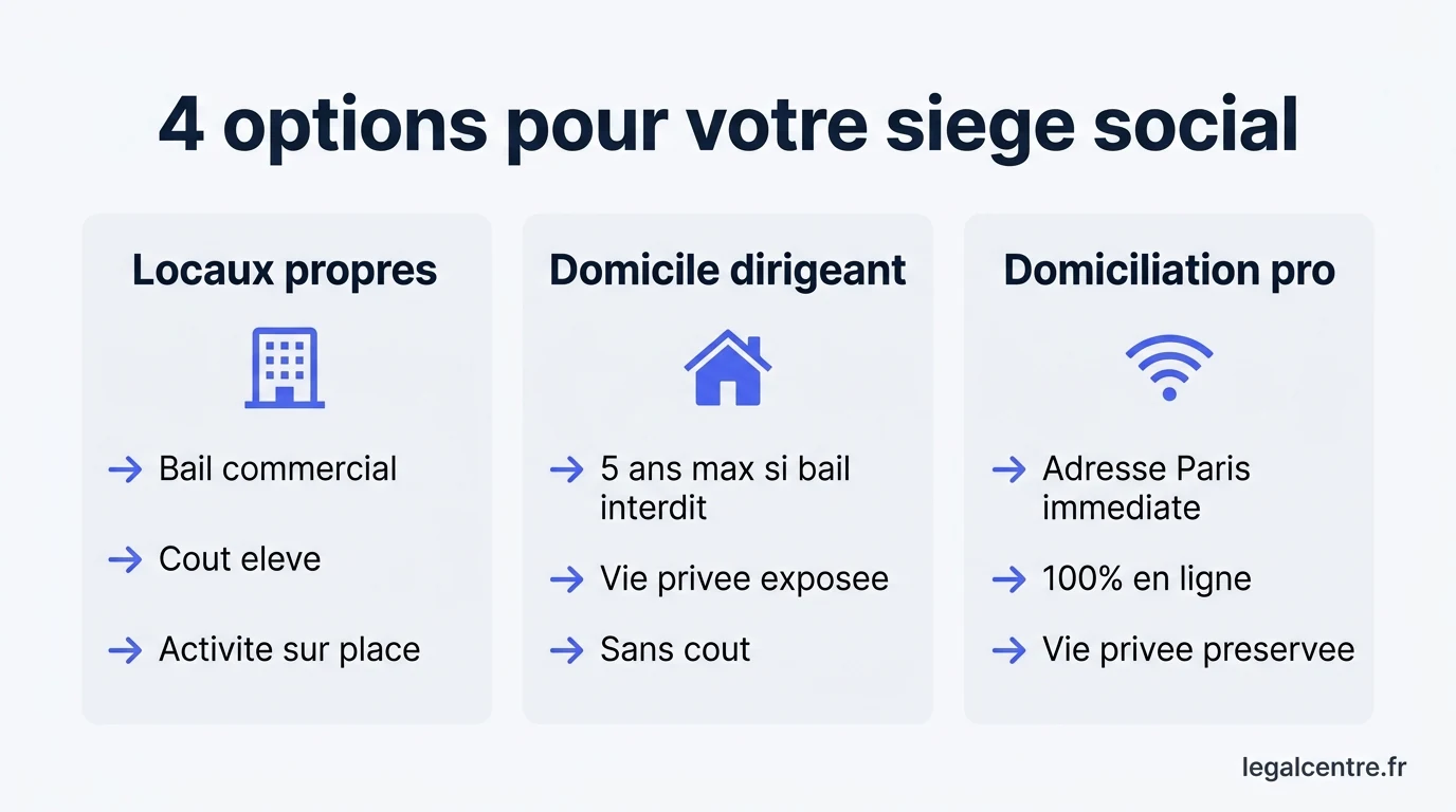 Infographie : 4 options pour votre siège social — Choisir son Siège Social à Paris : Guide Complet