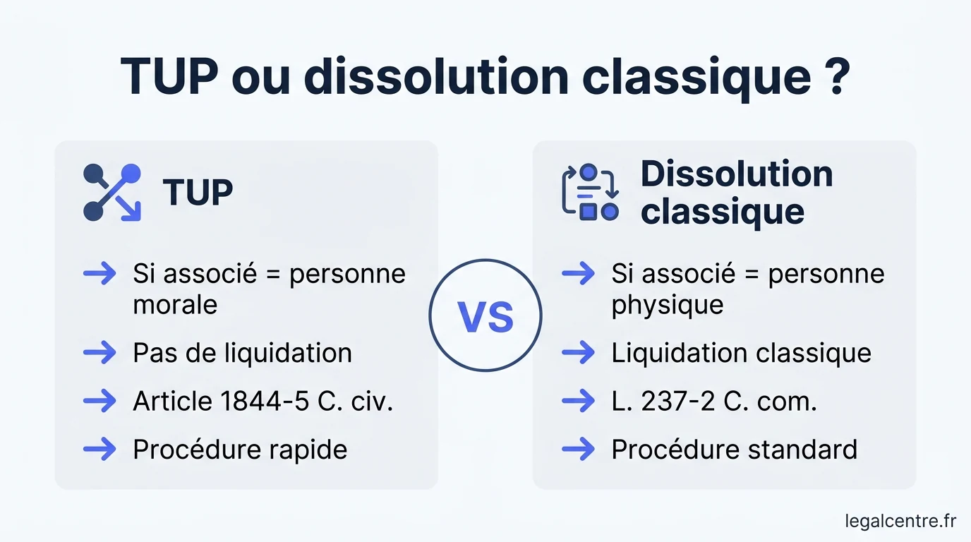 Infographie : TUP ou dissolution classique ? — Dissoudre sa SASU à Paris : Démarches Simplifiées 2026