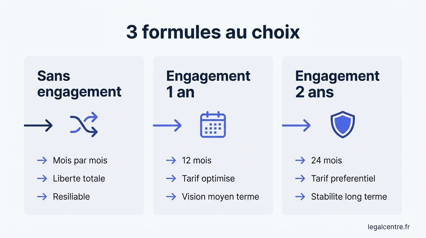 Infographie : 3 formules au choix — Tout savoir pour choisir votre formule de domiciliation à Pa