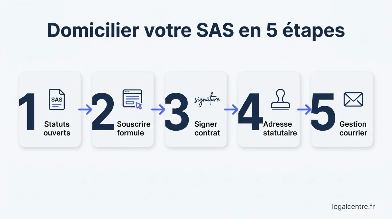 Infographie : Domicilier votre SAS en 5 étapes — Votre SAS mérite une adresse parisienne à la hauteur de vos 