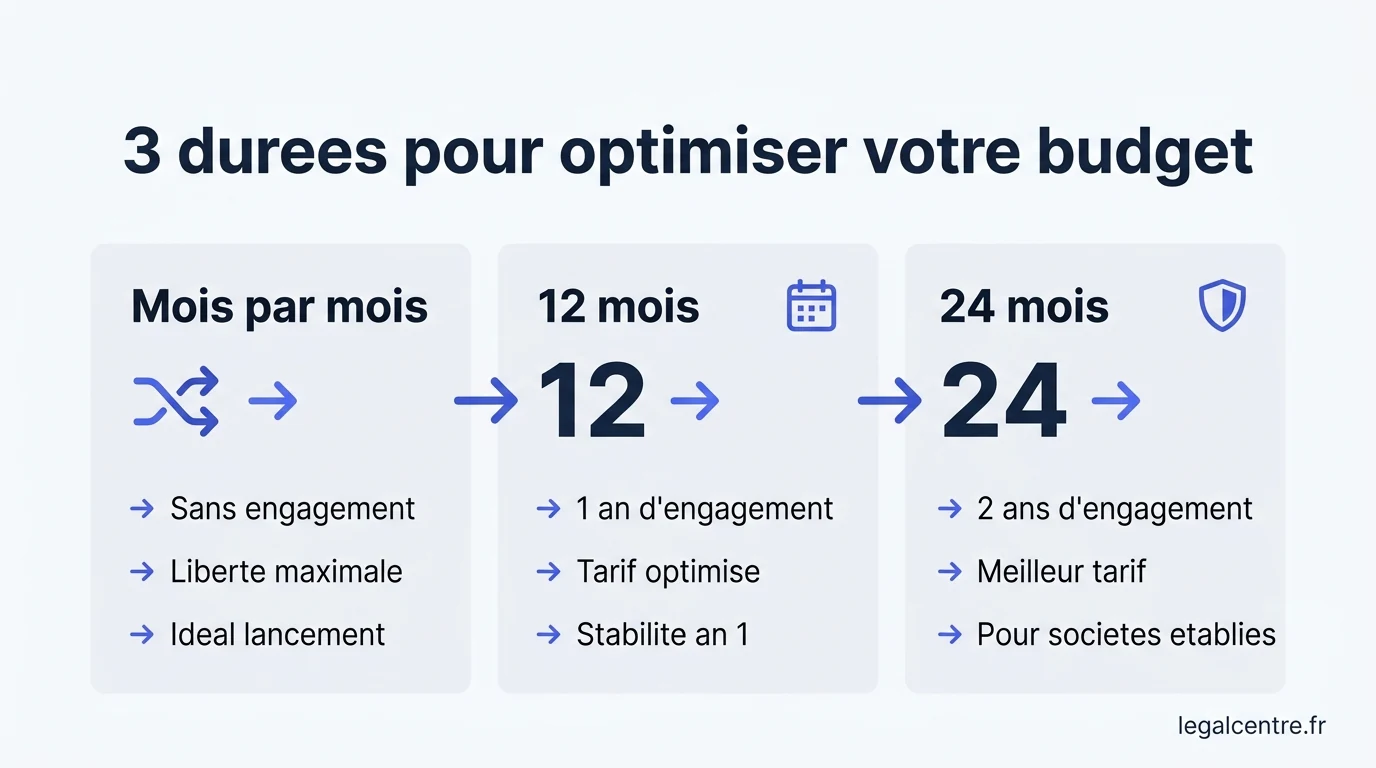 Infographie : 3 durées pour optimiser votre budget — Comprendre la tarification d’une adresse professionnel