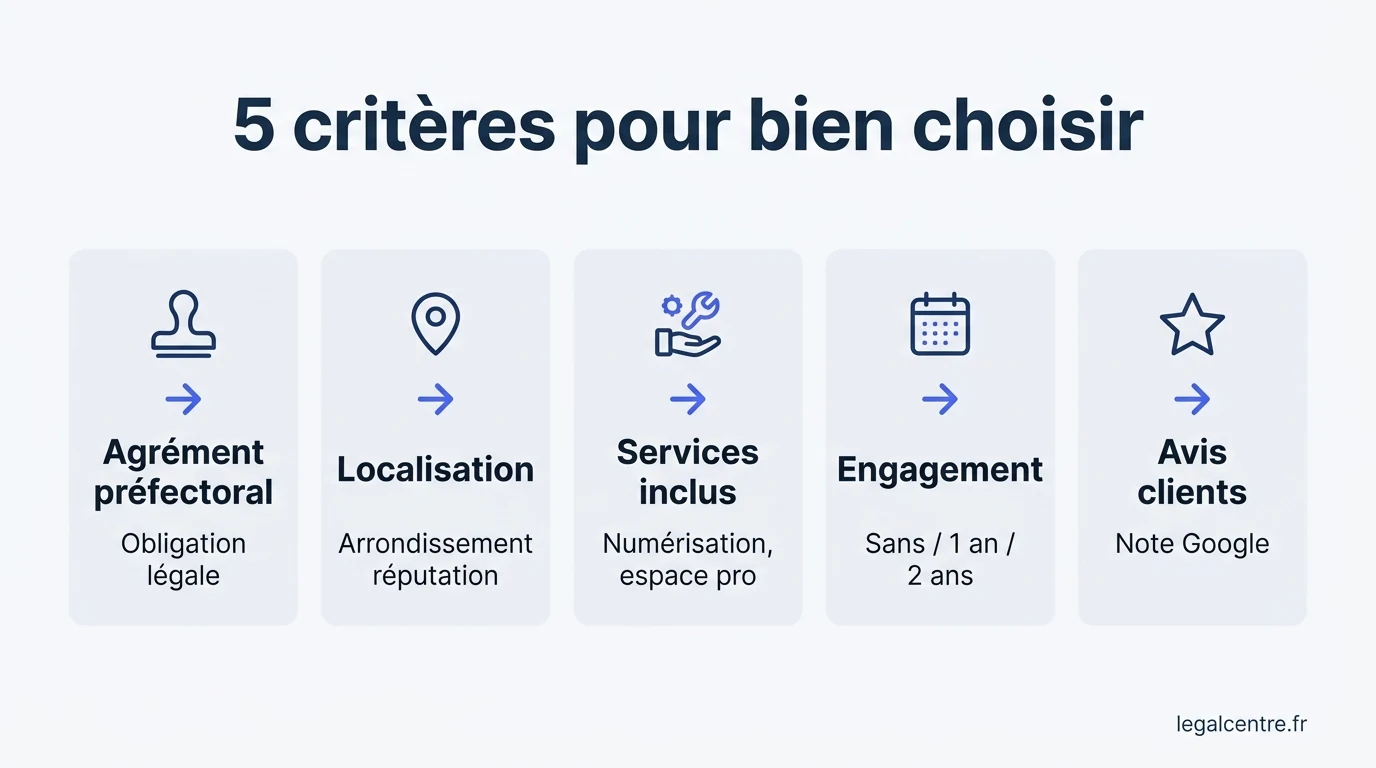 Infographie : 5 critères pour bien choisir — Bien choisir son adresse de domiciliation à Paris : le guide