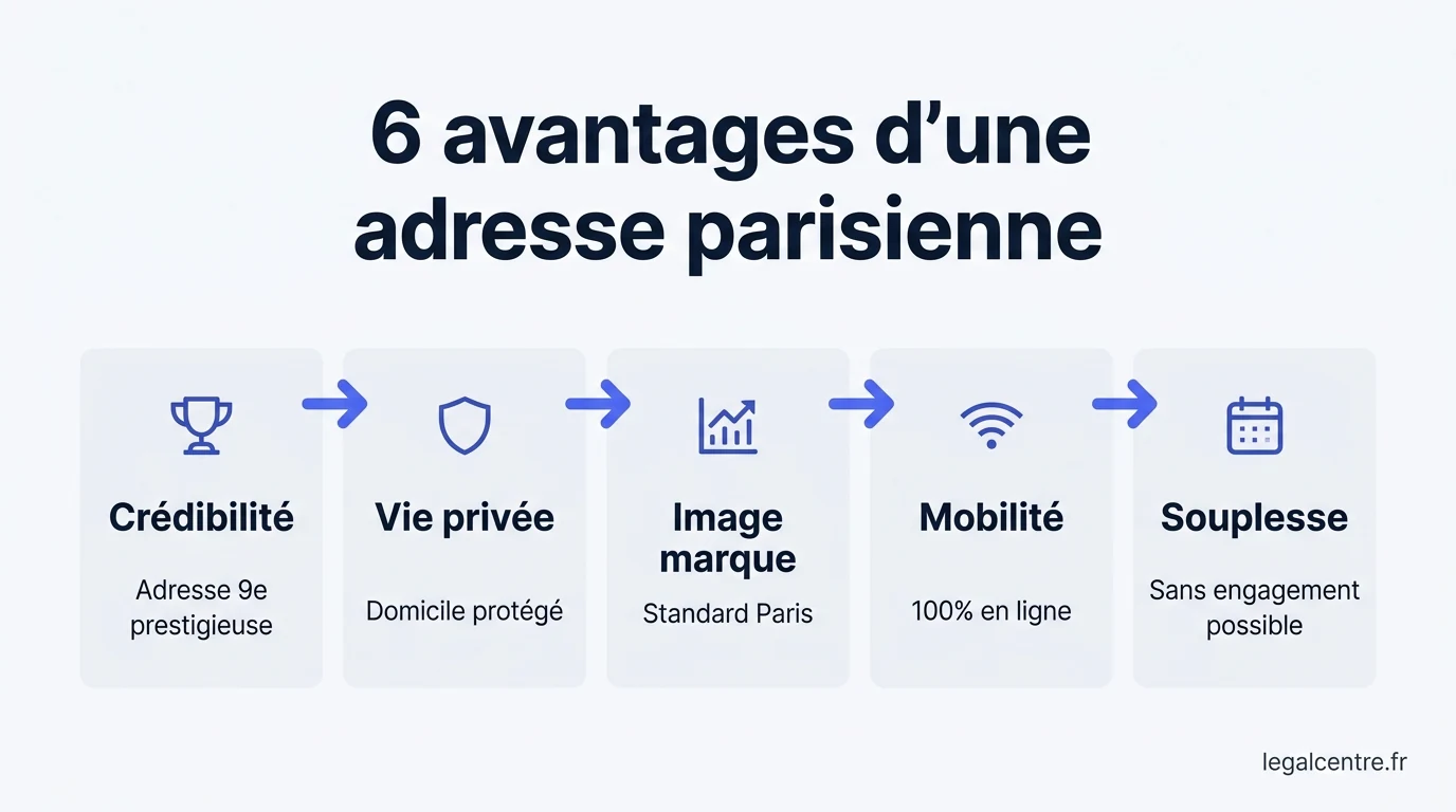Infographie : 6 avantages d'une adresse parisienne — Domiciliation à Paris : les avantages clés qui transforment