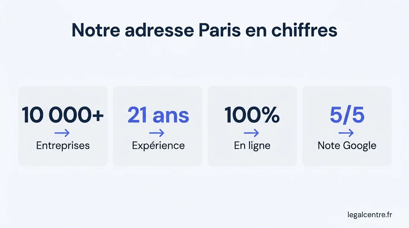 Infographie : Notre adresse Paris en chiffres — Votre Adresse Professionnelle à Paris, Active Immédiatement