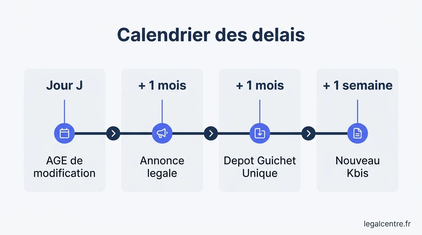 Infographie : Calendrier des délais — Modifier sa Raison Sociale : Guide Complet et Étapes Clés