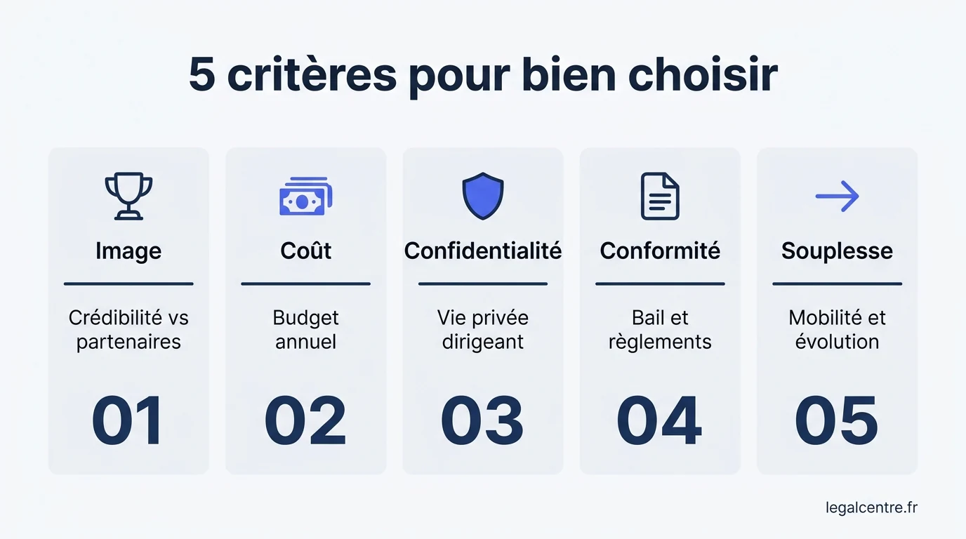 Infographie : 5 critères pour bien choisir — Choisir son Siège Social à Paris : Guide Complet