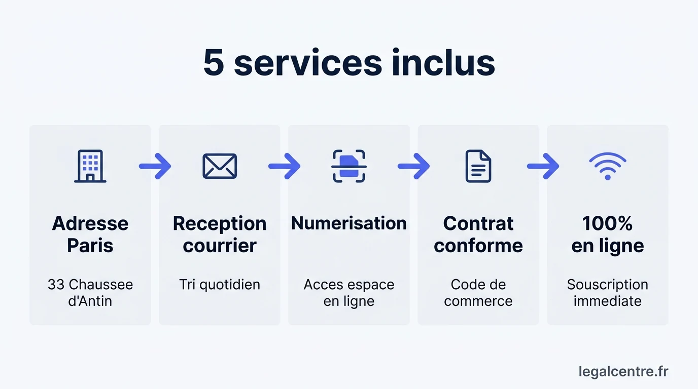 Infographie : 5 services inclus — Tout savoir pour choisir votre formule de domiciliation à Pa