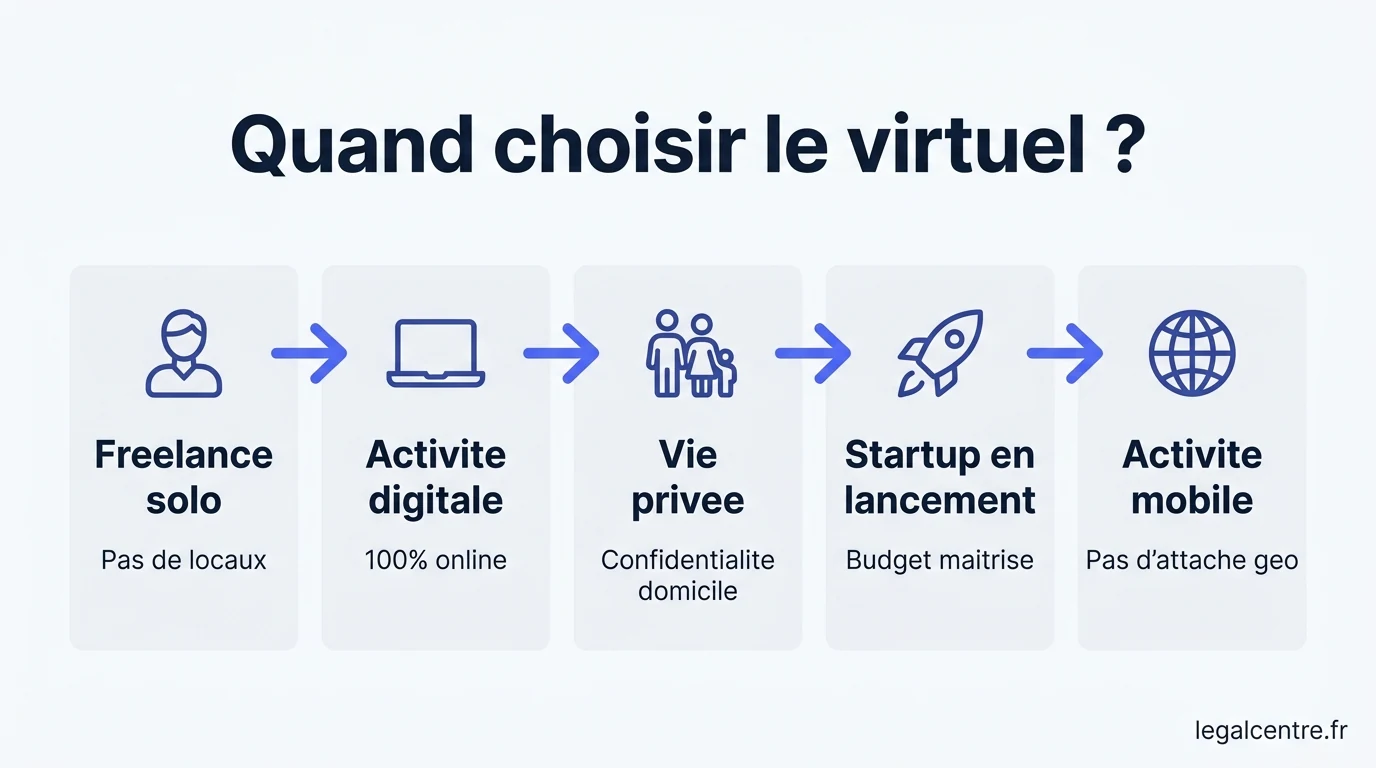 Infographie : Quand choisir le virtuel ? — Physique ou virtuelle : quelle domiciliation parisienne prop