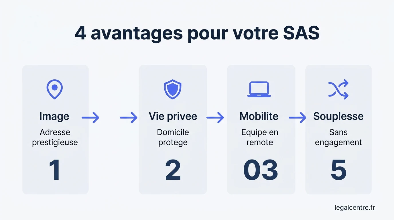 Infographie : 4 avantages pour votre SAS — Votre SAS mérite une adresse parisienne à la hauteur de vos 