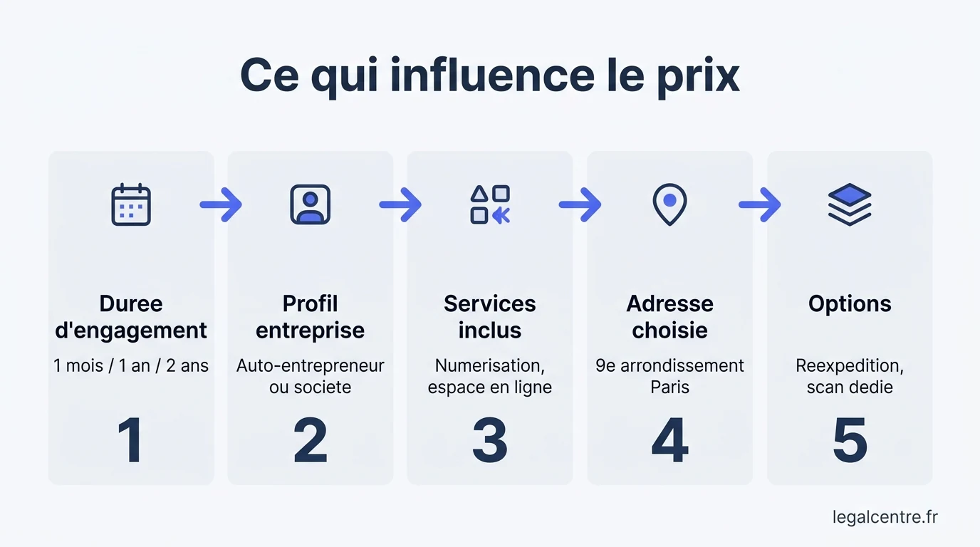 Infographie : Ce qui influence le prix — Comprendre la tarification d’une adresse professionnel