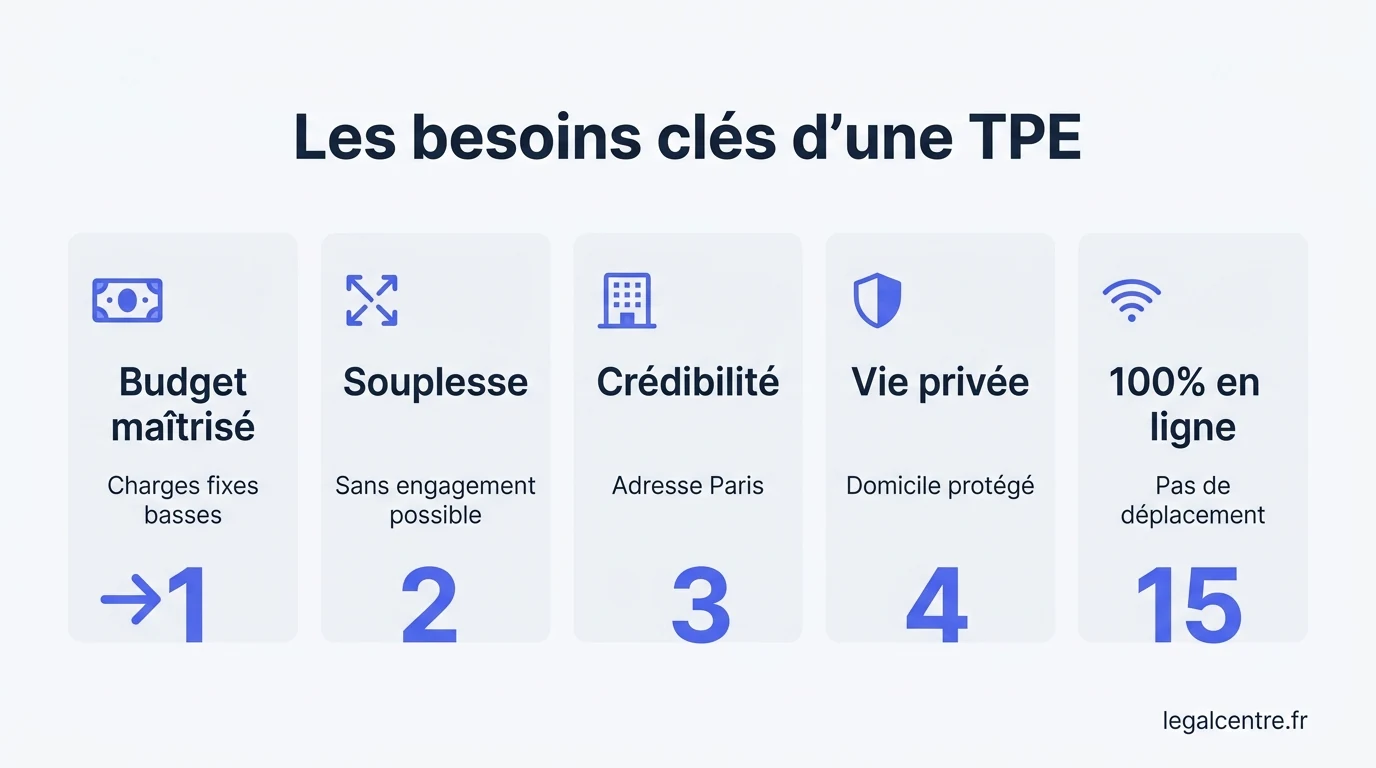 Infographie : Les besoins clés d'une TPE — Domiciliation Paris pour TPE : le levier discret qui booste