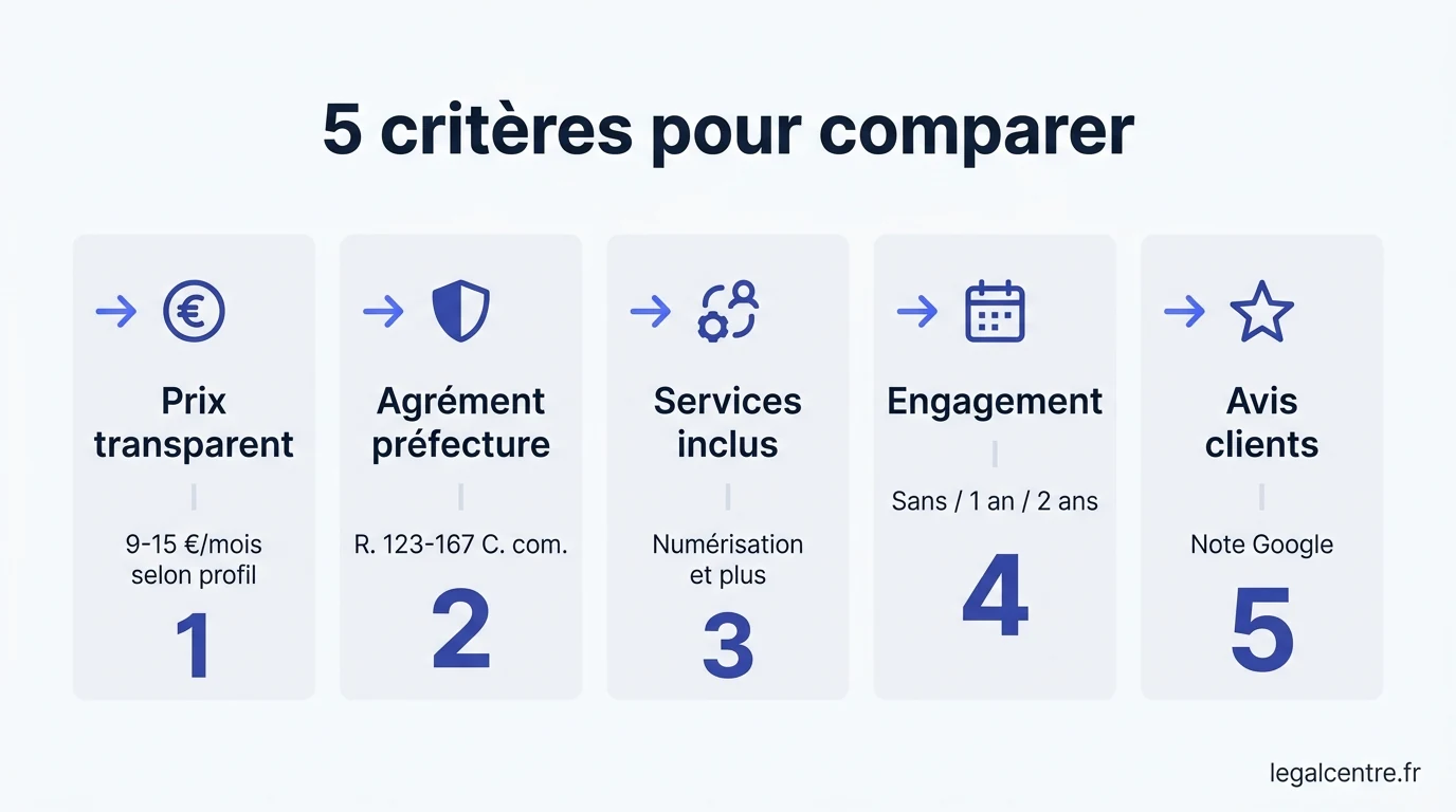 Infographie : 5 critères pour comparer — Comparatif domiciliation Paris 2026 : la grille décisionnell