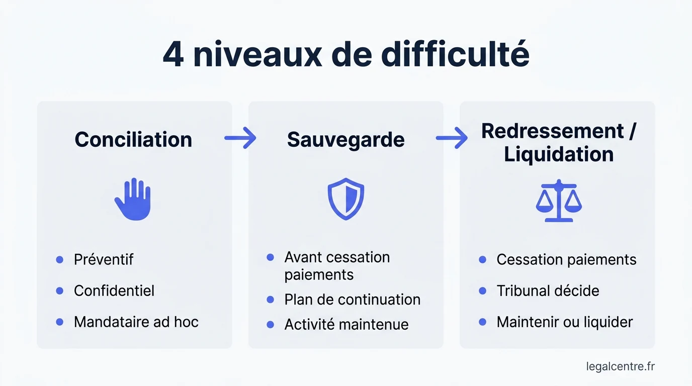 Infographie : 4 niveaux de difficulté — Société en difficulté à Paris : quatre niveaux d’actio