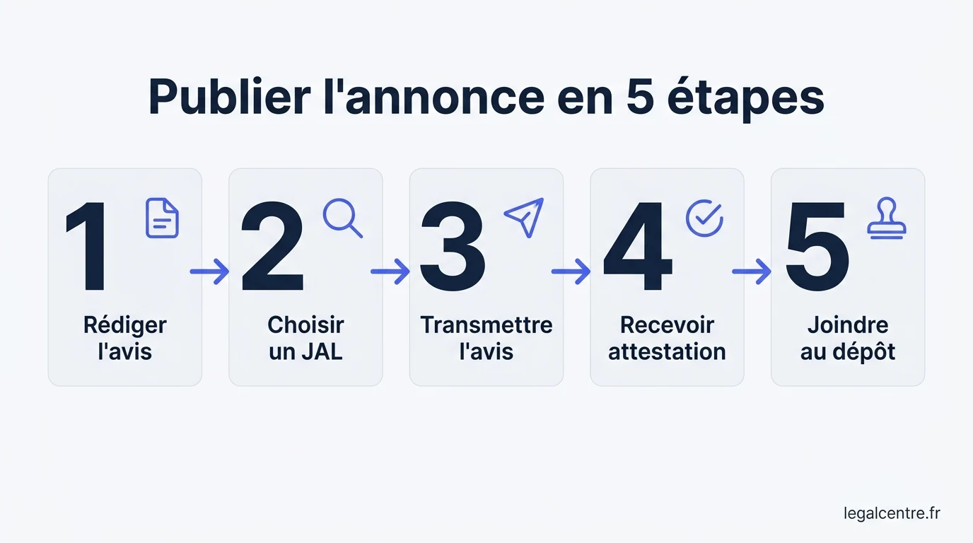 Infographie : Publier l'annonce en 5 étapes — Annonce Légale de Dissolution à Paris : la Procédure Complèt