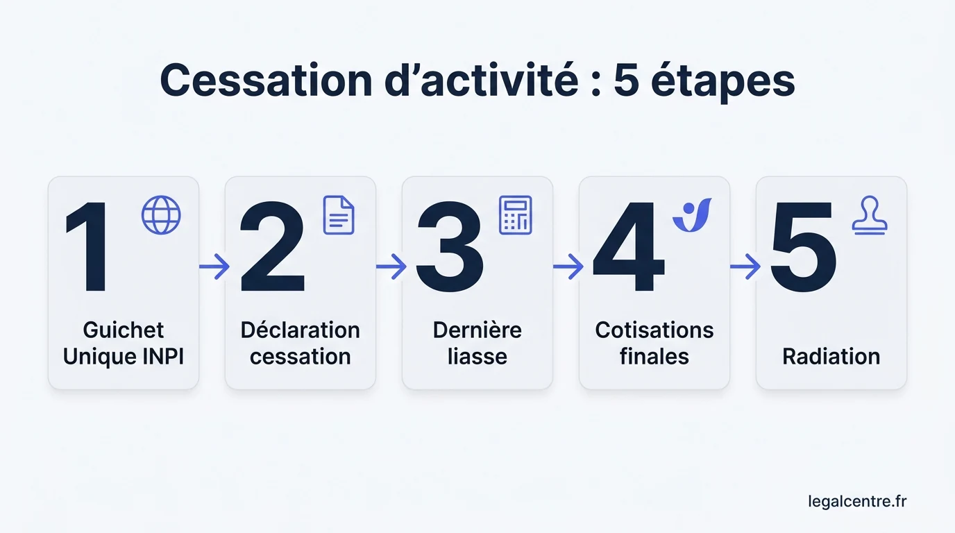 Infographie : Cessation d'activité : 5 étapes — Arrêter définitivement votre entreprise à Paris : le parcour