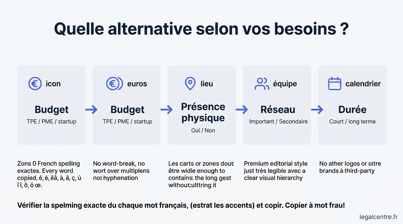 Infographie : Quelle alternative selon vos besoins ? — Quatre alternatives intelligentes au bail commercial pour in
