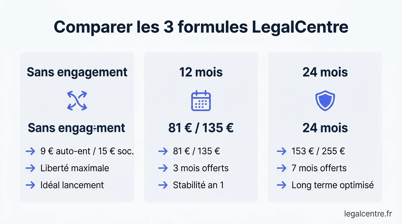 Infographie : Comparer les 3 formules LegalCentre — Comparatif domiciliation Paris 2026 : la grille décisionnell