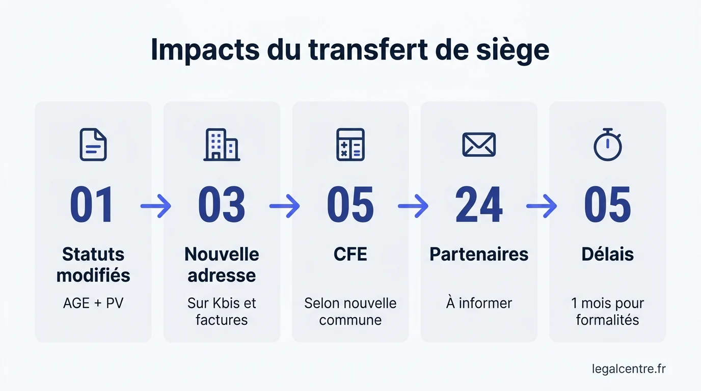 Infographie : Impacts du transfert de siège — Transférer son siège social à Paris : la procédure complète,