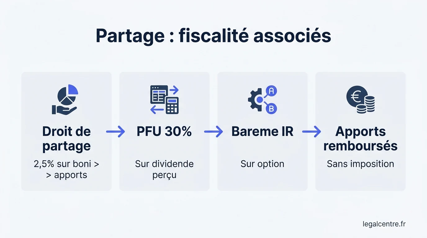 Infographie : Partage : fiscalité associés — Distribuer équitablement le surplus : ce que dit la loi en 2