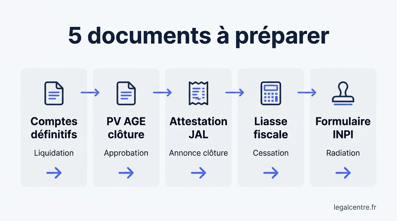 Infographie : 5 documents à préparer — Clôture de Liquidation à Paris : Dernières Étapes 2026