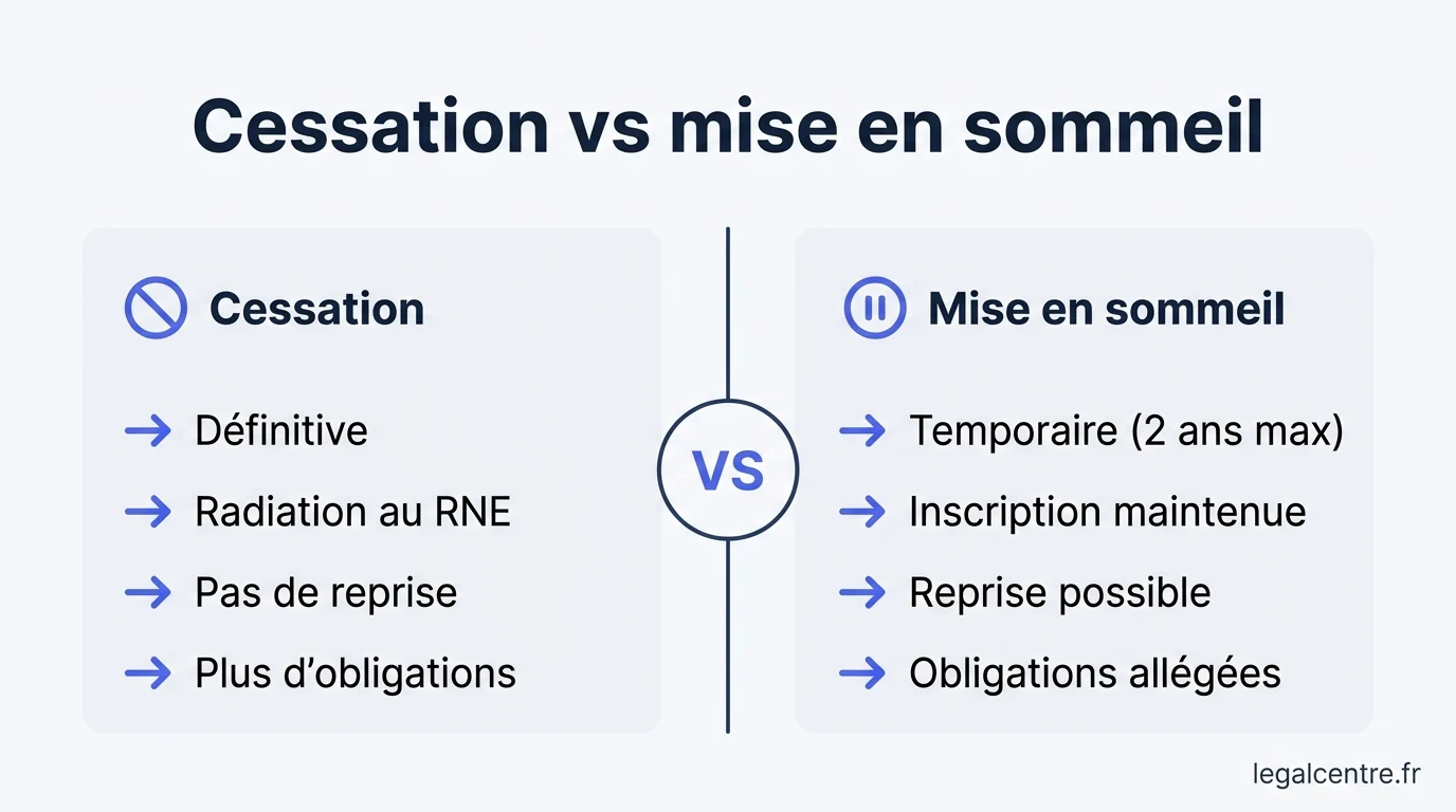 Infographie : Cessation vs mise en sommeil — Arrêter définitivement votre entreprise à Paris : le parcour